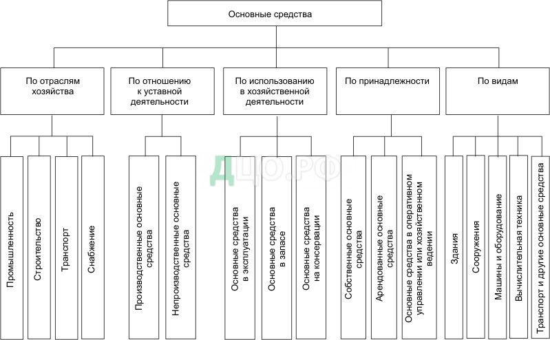 Курсовая работа: Учёт амортизации основных средств и их восстановление в современных условиях